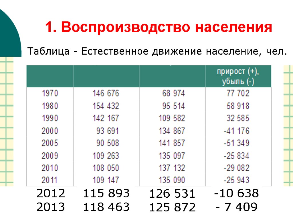 Таблица - Естественное движение население, чел. 1. Воспроизводство населения 2012 2013 115 893 118